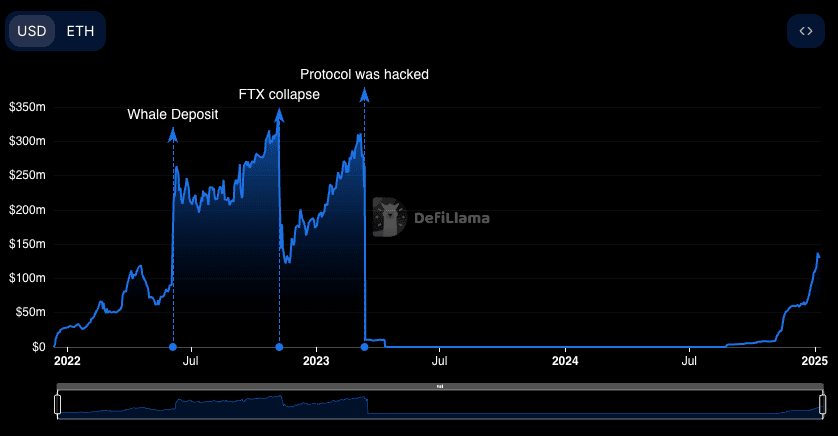 A screenshot from DeFiLlama showing Euler's TVL climbing again in late 2024