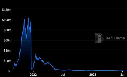 A screenshot of DefiLlama showing the TVL of Grim Finance dwindling to zero over the course of late 2022 and early 2023